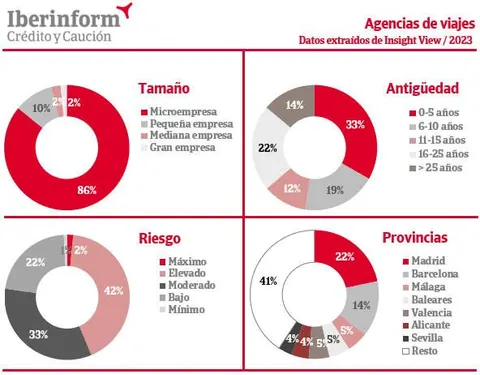 Agencias de viajes