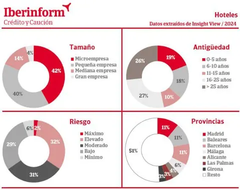 Empresas hoteleras