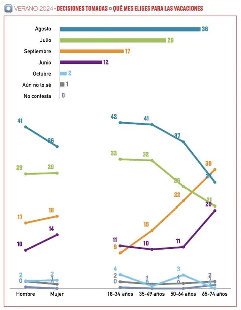 Viajeros nacionales