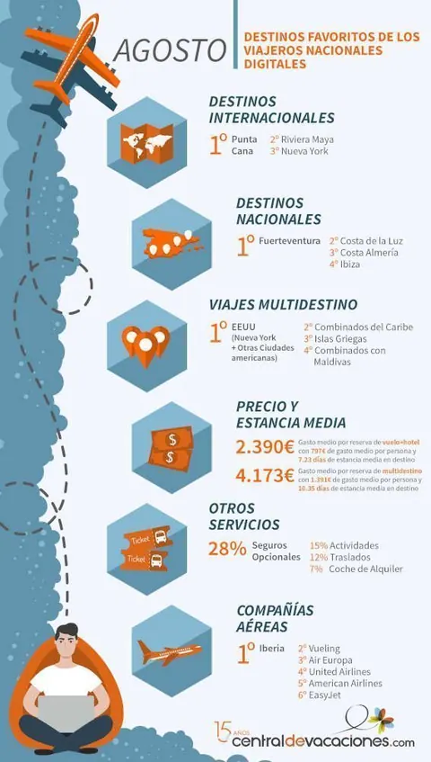 Viajeros digitales
